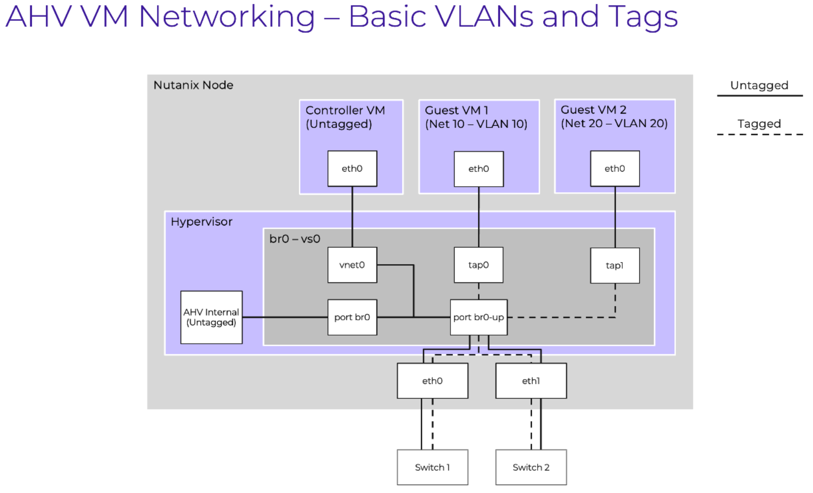 Diagram of AHV VM Networking – Basic VLANs and Tags.