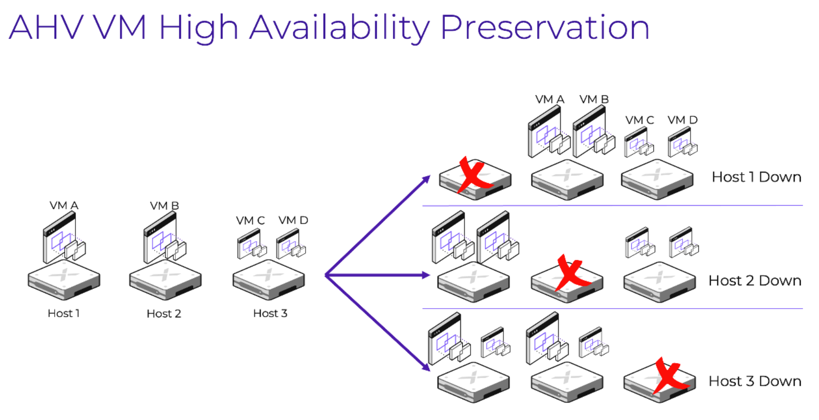 Image depicting AHV VM High Availability Preservation with respect to cluster node outages.