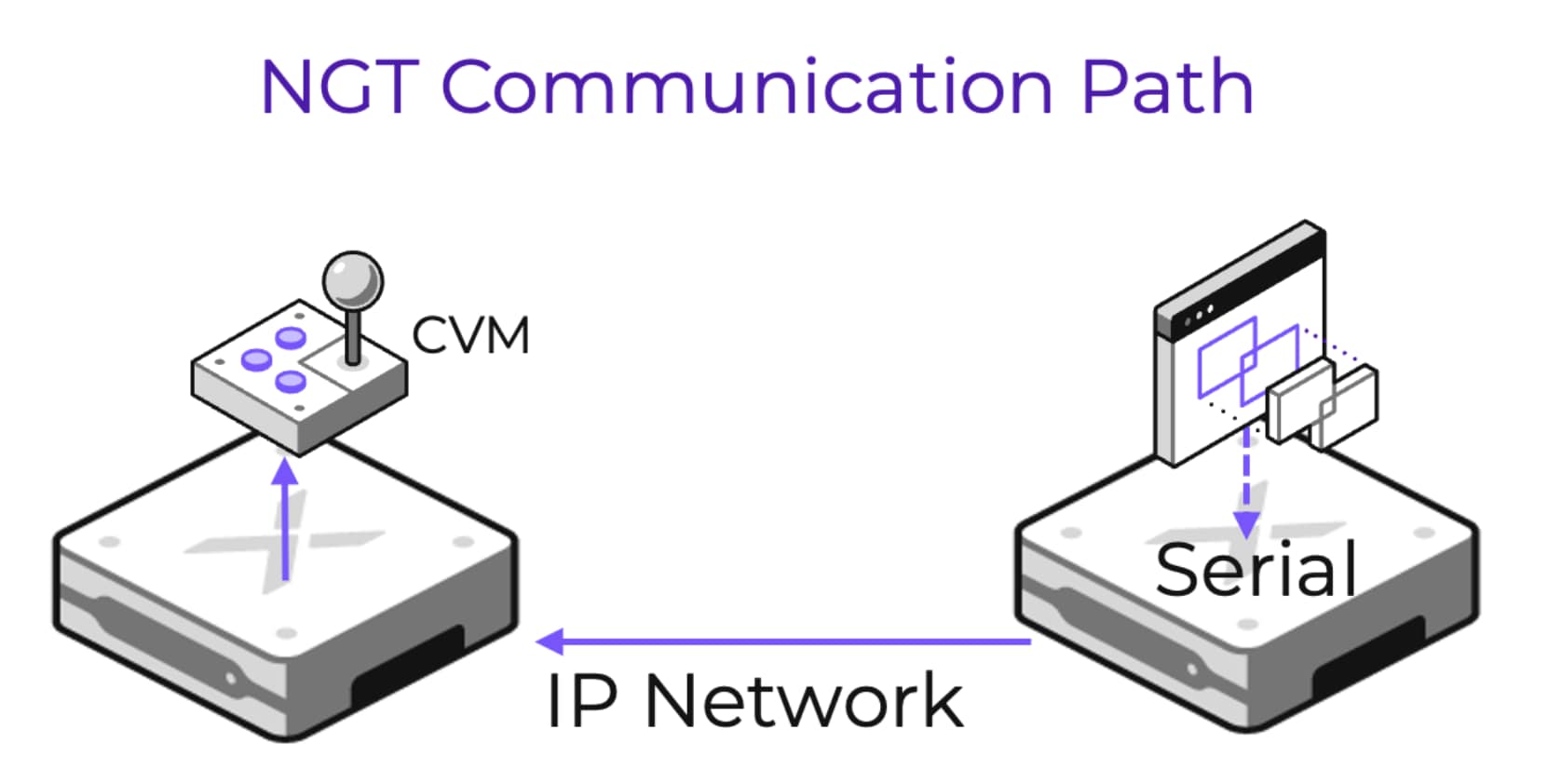 Image showing Nutanix Guest Tools communication path over IP network to CVM.