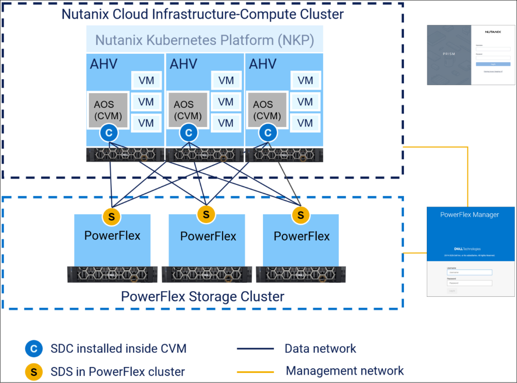 Diagram illustrating Nutanix Cloud Infrastructure-Compute Cluster connected to PowerFlex Storage Cluster. Key components include AHV with VMs and AOS (CVM) in compute cluster, PowerFlex units in storage cluster, and network connections labeled as data (black lines) and management (yellow lines), with SDC and SDS roles marked by blue and yellow circles respectively.AI-generated content may be incorrect.