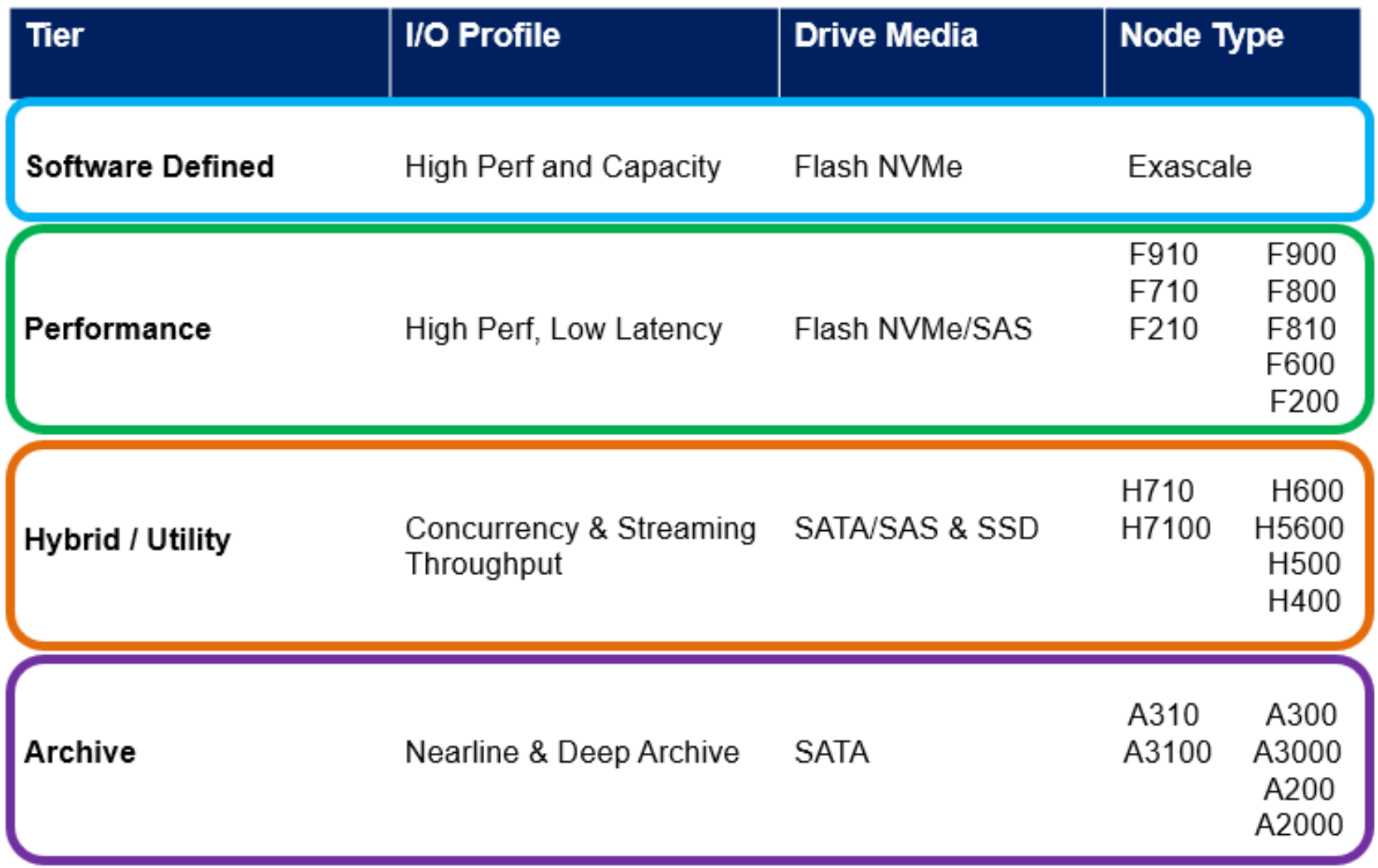 Graphic depicting PowerScale hardware node platforms and their associated tiers, attributes, and characteristics.