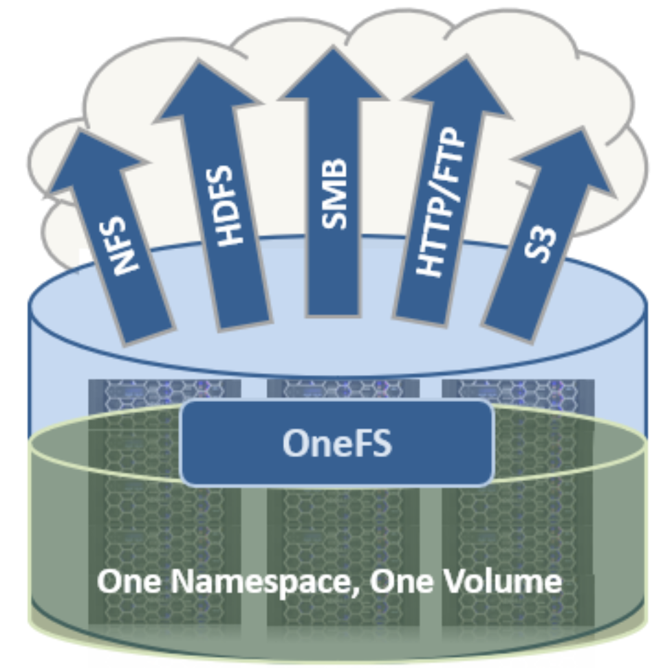 Diagram illustrating a storage architecture with OneFS providing a unified namespace and volume. Five blue arrows labeled NFS, HDFS, SMB, HTTP/FTP, and S3 point upward from OneFS, indicating supported protocols for data access.