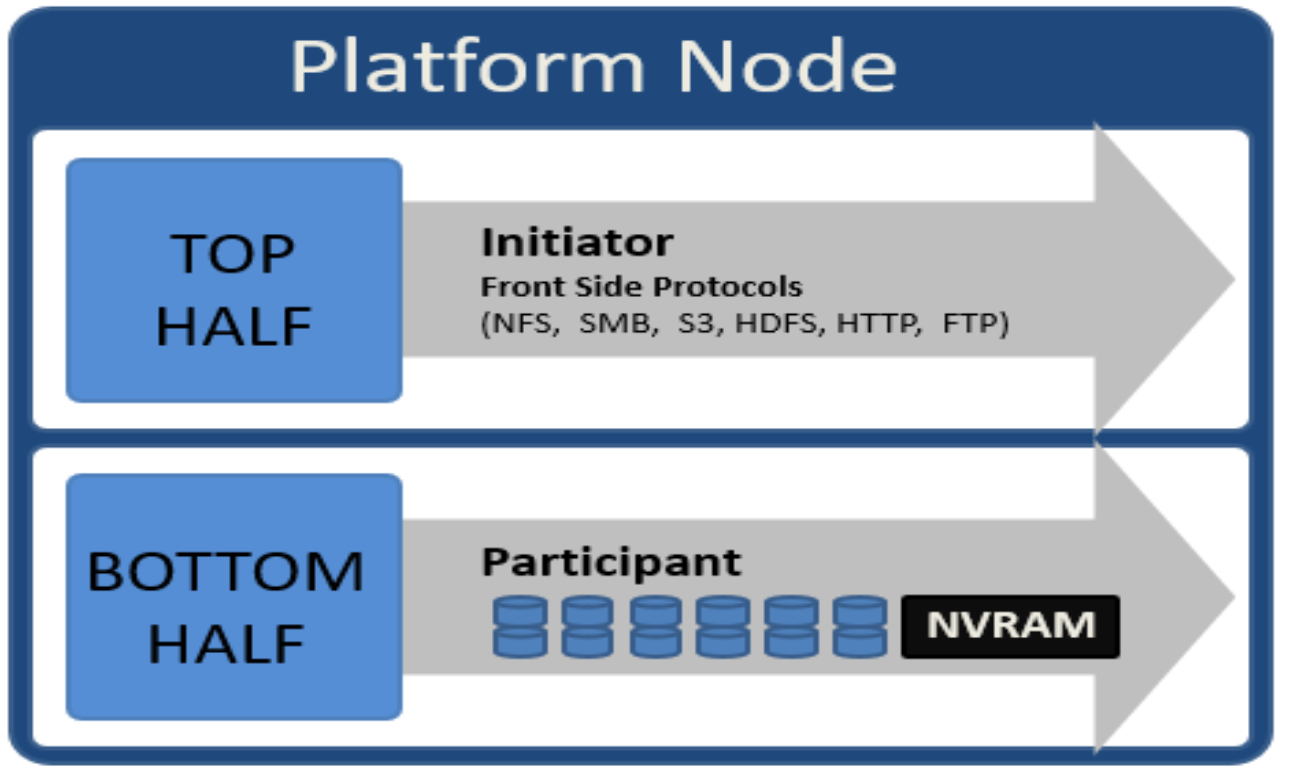 Diagram illustrating a platform node divided into top and bottom halves, with the top half labeled as "Initiator" handling front side protocols like NFS, SMB, S3, HDFS, HTTP, and FTP. The bottom half is labeled as "Participant," featuring database icons and an NVRAM component, indicating storage and memory elements.