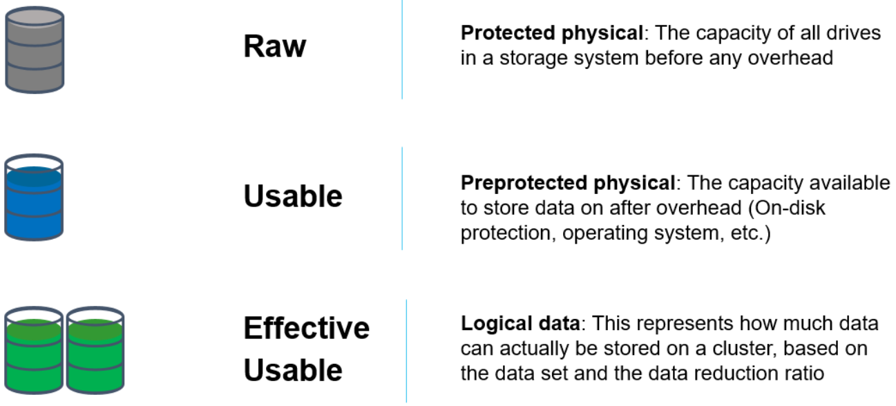 Graphic showing the primary measures of storage capacity: Raw (protected physical), Usable (preprotected physical), and Effective Usable (logical data).