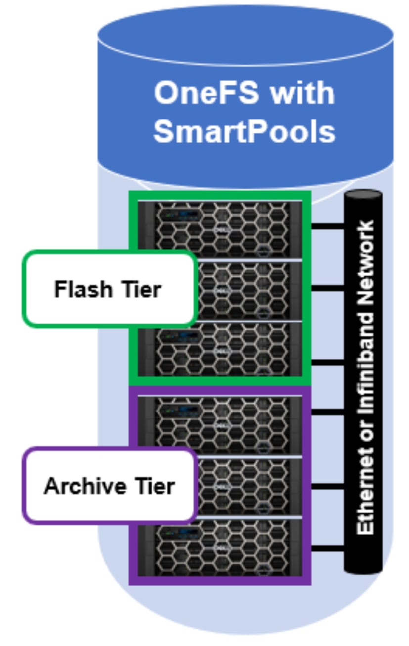 Diagram illustrating a OneFS storage system with SmartPools, showing two tiers: Flash Tier and Archive Tier. Flash Tier is highlighted with a green border, Archive Tier with a purple border, both connected to an Ethernet or Infiniband Network on the right side.