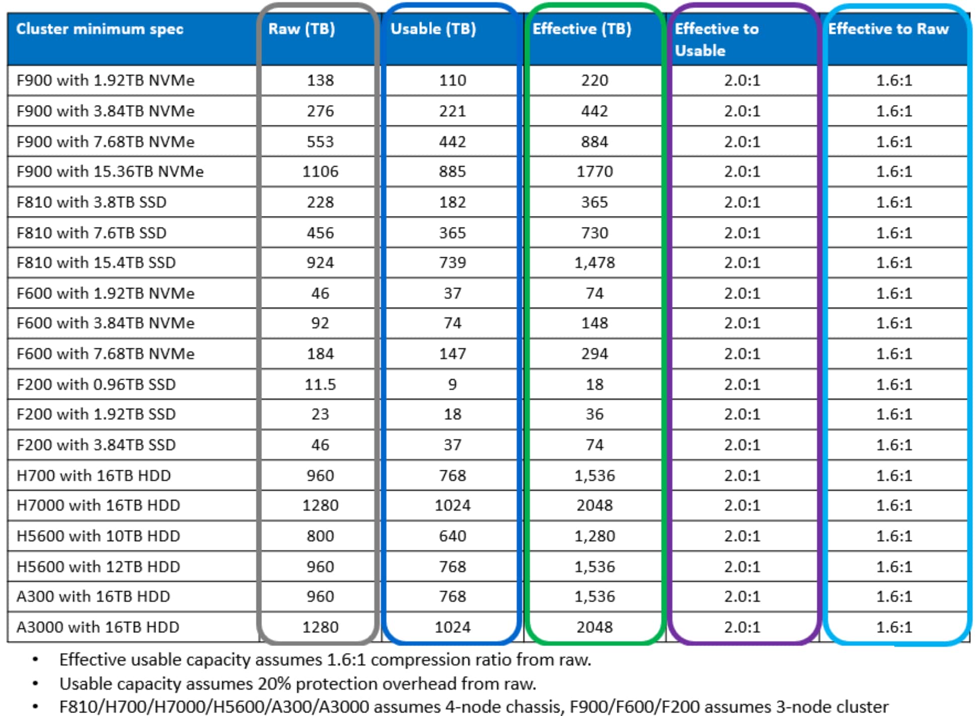 Table showing effective to usable and raw relationships in various PowerScale configurations