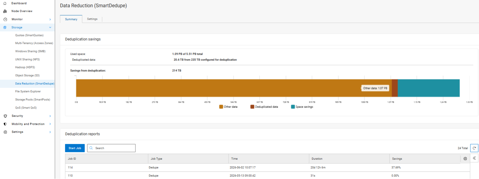 Screenshot of a data reduction dashboard showing deduplication settings and report summary. A horizontal bar chart displays data usage with segments for other data, duplicated data, and space savings, highlighting a total deduplication saving of 1.24 PB (31.7%), with detailed job information listed below.