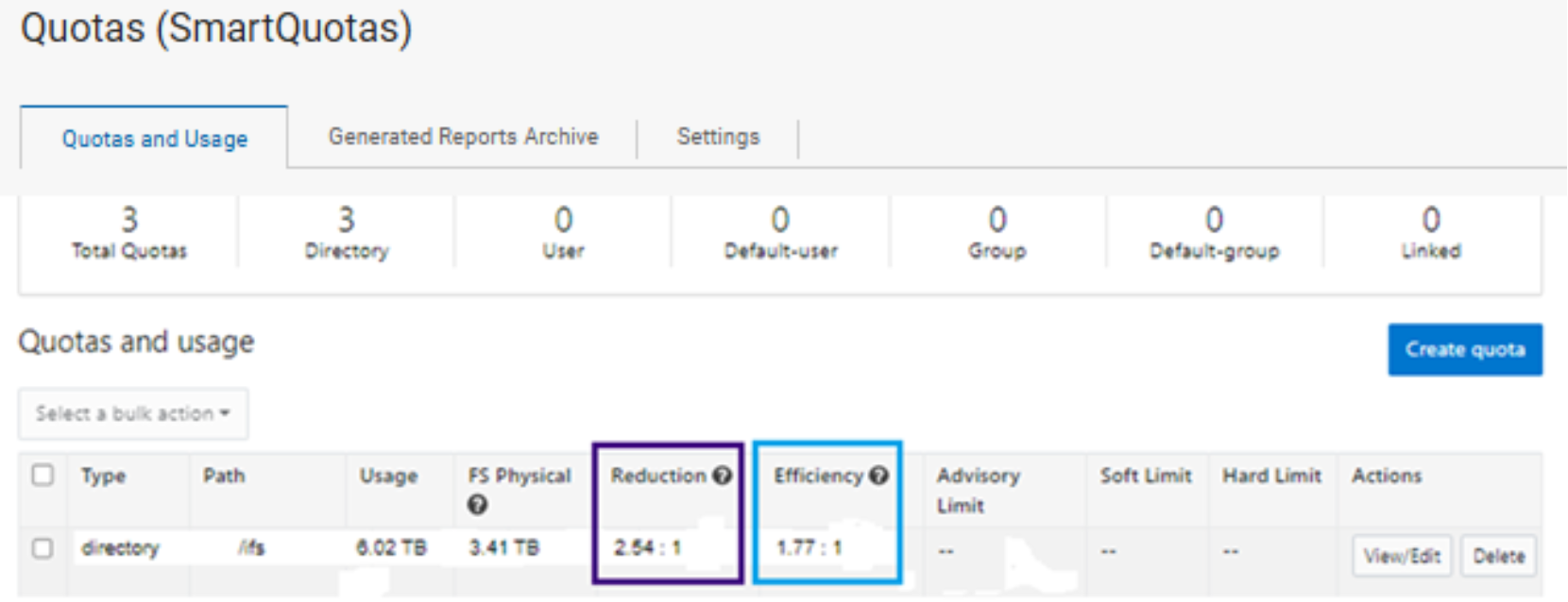 Screenshot of a Quotas management dashboard showing storage usage and efficiency metrics for a directory path. Key details include a reduction ratio of 2.54:1 and an efficiency ratio of 1.77:1, with tabs for Quotas and Usage, Generated Reports Archive, and Settings visible at the top.