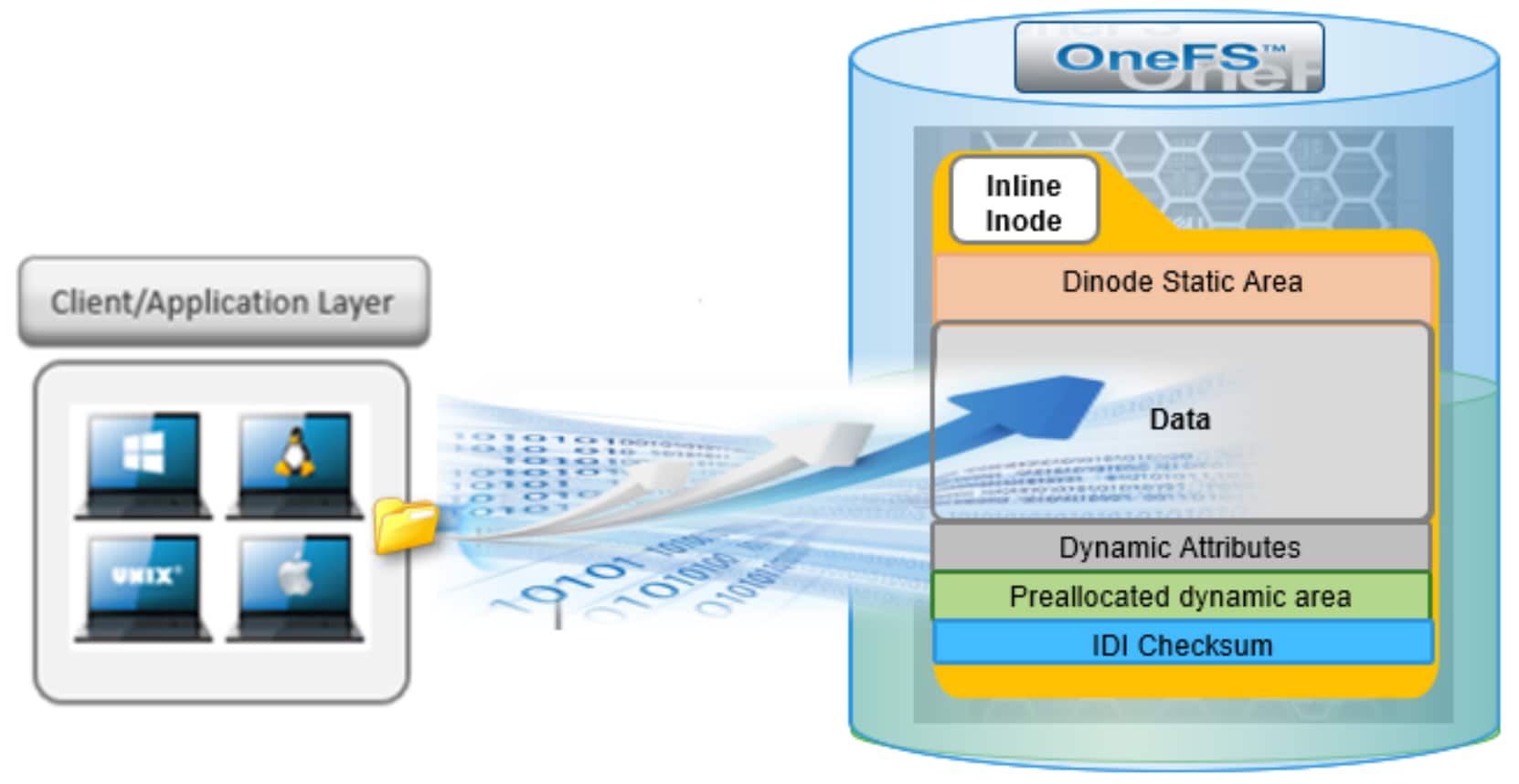 Graphic depicting data inlining of a file within an 8KB inode.