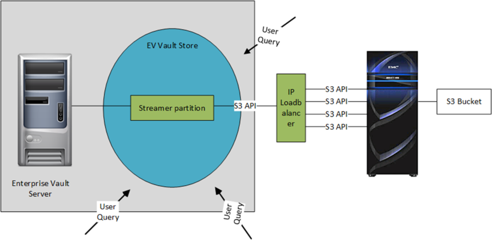 Example of an ObjectScale based storage solution for Arctera Enterprise Vault