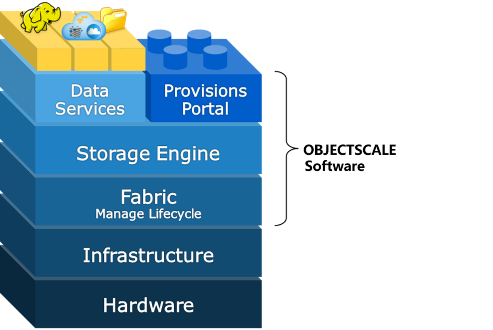Hardware layer is on the bottom with Infrastructure layer on top of it. ECS software on top of Infrastructure layer with Fabric, Storage Engine, Data Services and the Provisioning Portal layers up from it.