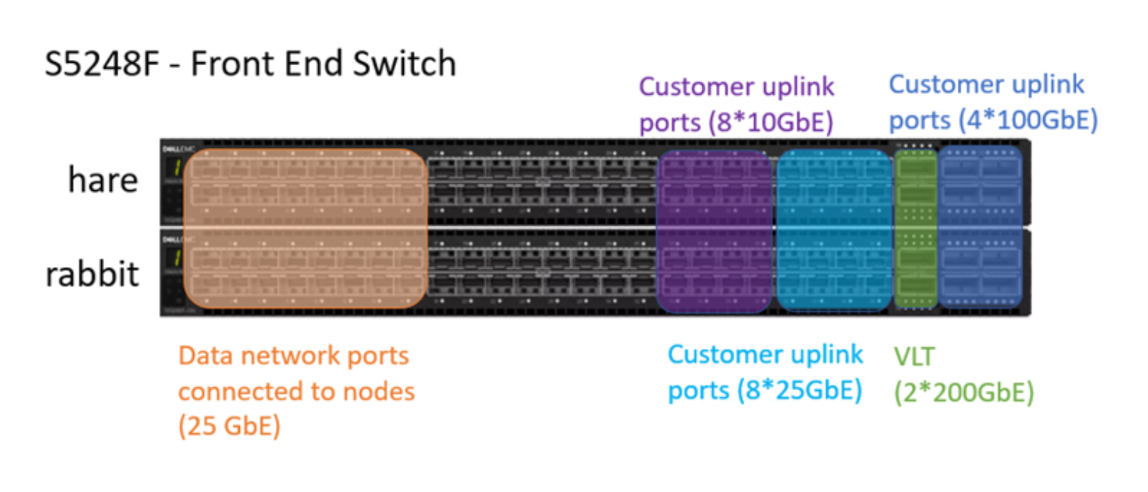 This is an example of an S5248F switch which is used as a front end switch. It includes 25GbE data network ports and 200GbE VLT ports.