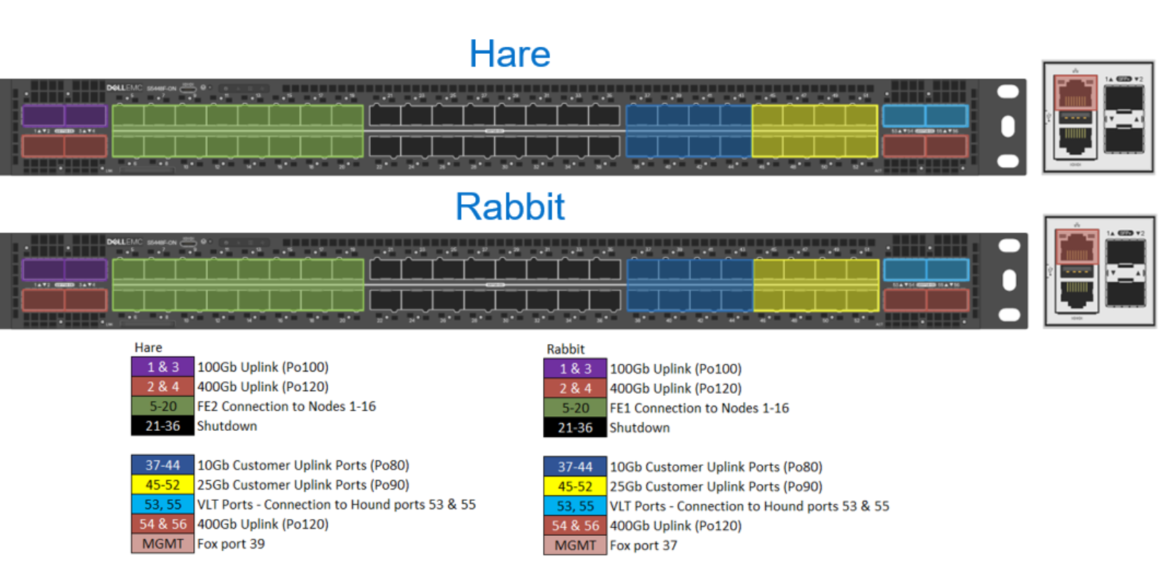 Rack-port diagram compares Hare and Rabbit network layouts using color-coded port blocks. Legends identify 100GbE and 400GbE uplinks, FDX node connections, customer uplink ports, and labeled port ranges across green, blue, yellow, red, and black sections.
