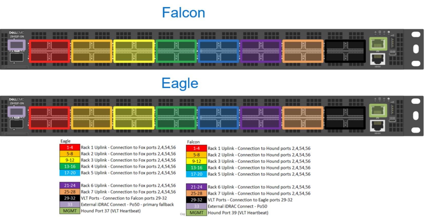 Diagram showing two network switch models, Falcon and Eagle, with color-coded port groups representing uplink connections to various devices. Each model has labeled port blocks in red, orange, yellow, green, blue, purple, brown, and black, with a legend detailing port ranges and connection types, highlighting differences in uplink port assignments and management ports.AI-generated content may be incorrect.