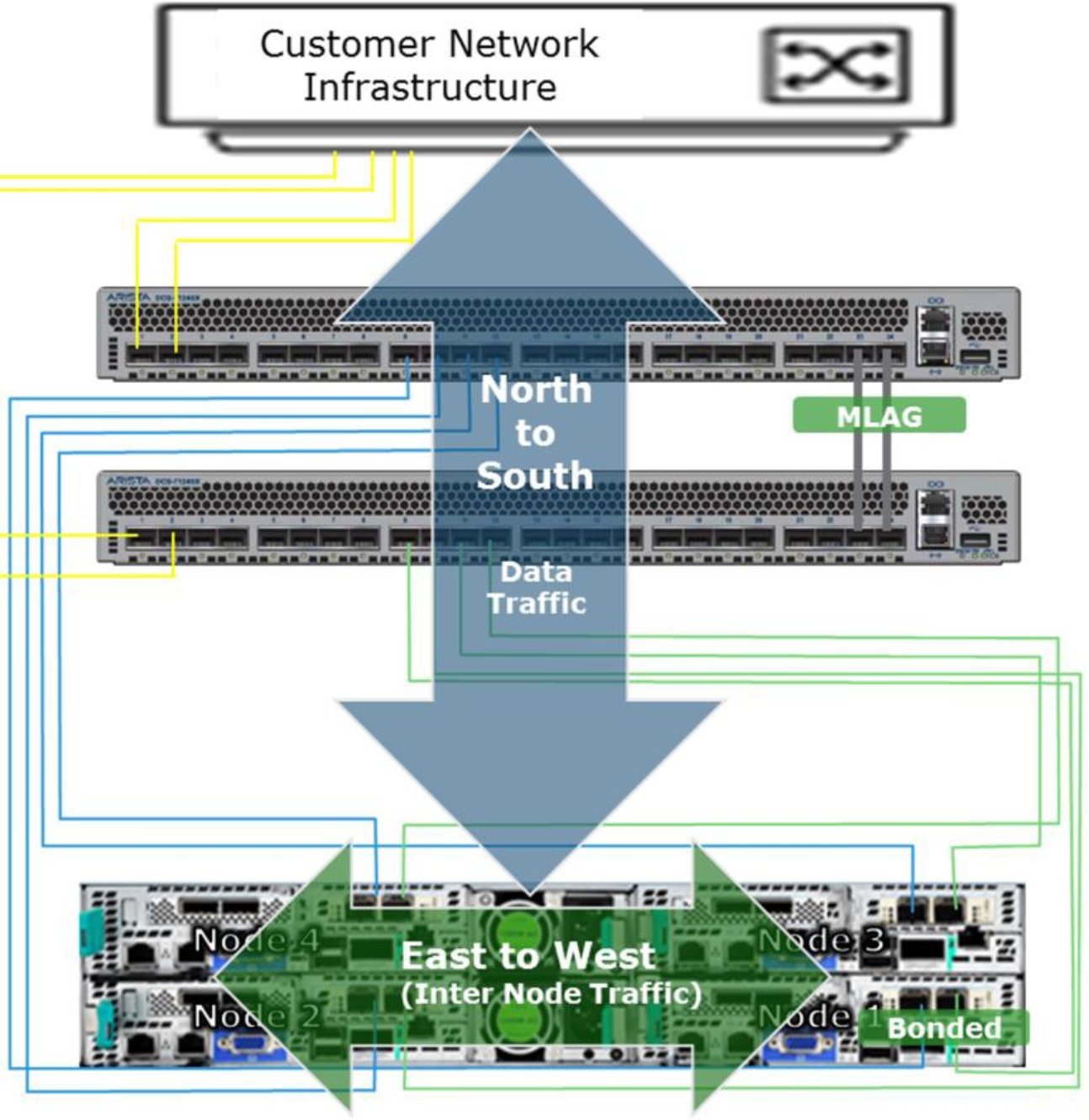 Network infrastructure diagram illustrates data traffic flow between customer network infrastructure and clustered nodes. Large blue arrows show north-to-south traffic, while green arrows show east-to-west inter-node traffic across Nodes 1–4, with MLAG and bonded links labeled.