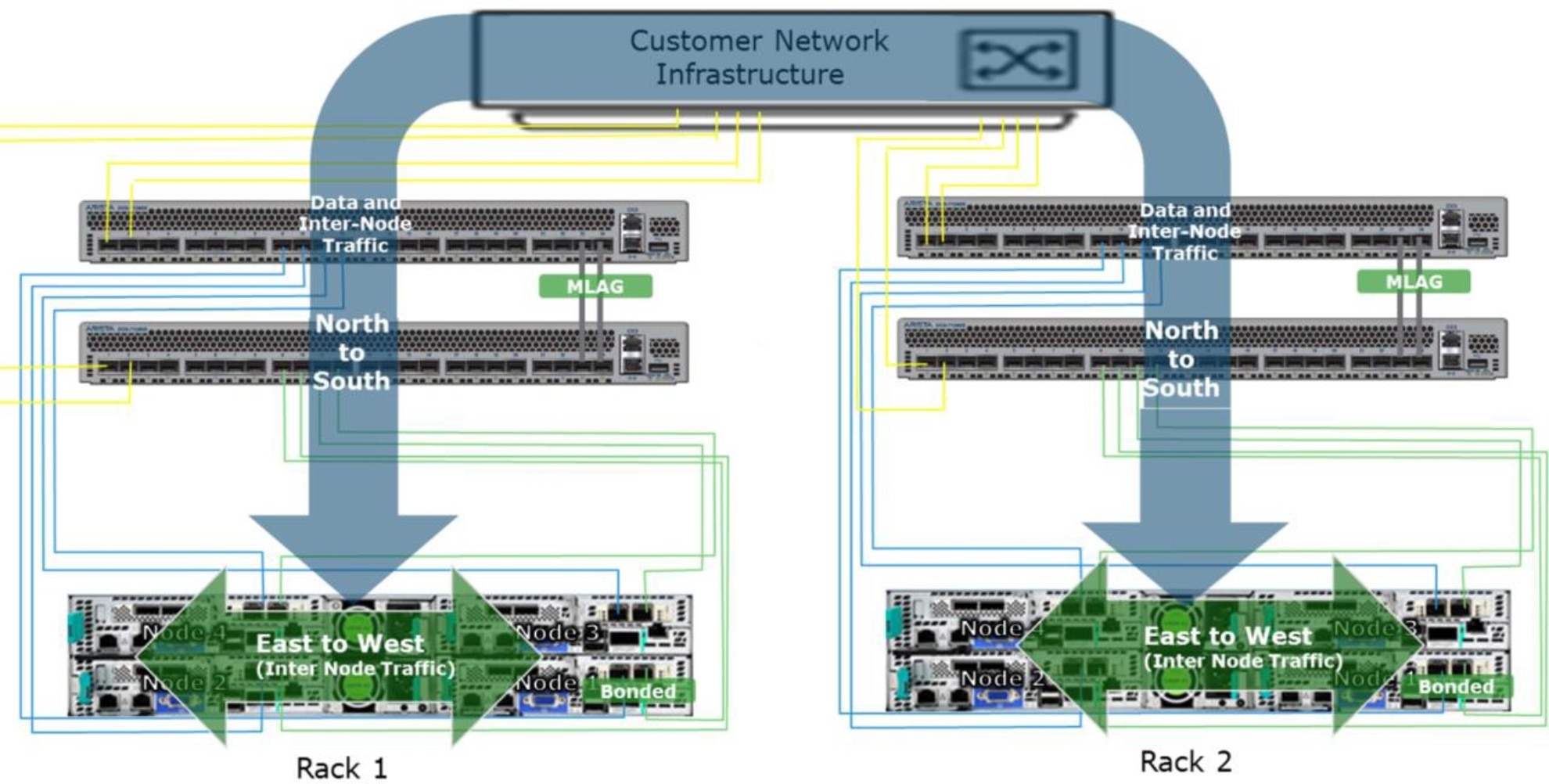 Network architecture diagram shows Customer Network Infrastructure linking Rack 1 and Rack 2 through MLAG switches. Blue arrows mark North-to-South traffic and green arrows mark East-to-West inter-node traffic across bonded nodes, with labeled data and inter-node connections.