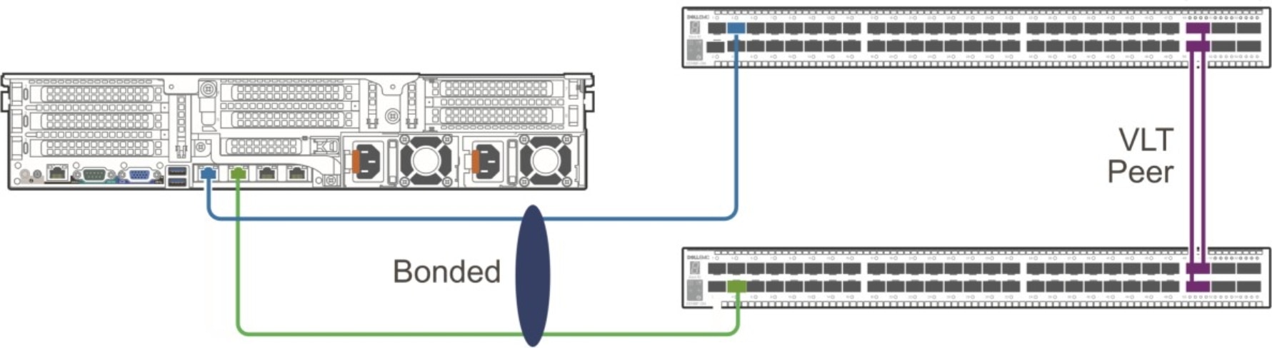 Network topology diagram illustrating a bonded server connection to two switches configured as VLT peers. Blue and green links connect server ports to separate switches, while a purple vertical link marks VLT peer connectivity.