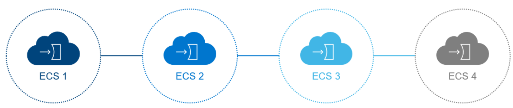 Diagram illustrating four connected cloud-service stages labeled ECS 1 through ECS 4. Blue nodes mark ECS 1–3, while gray ECS 4 appears inactive or completed, with dotted circular outlines and horizontal connector lines showing progression.