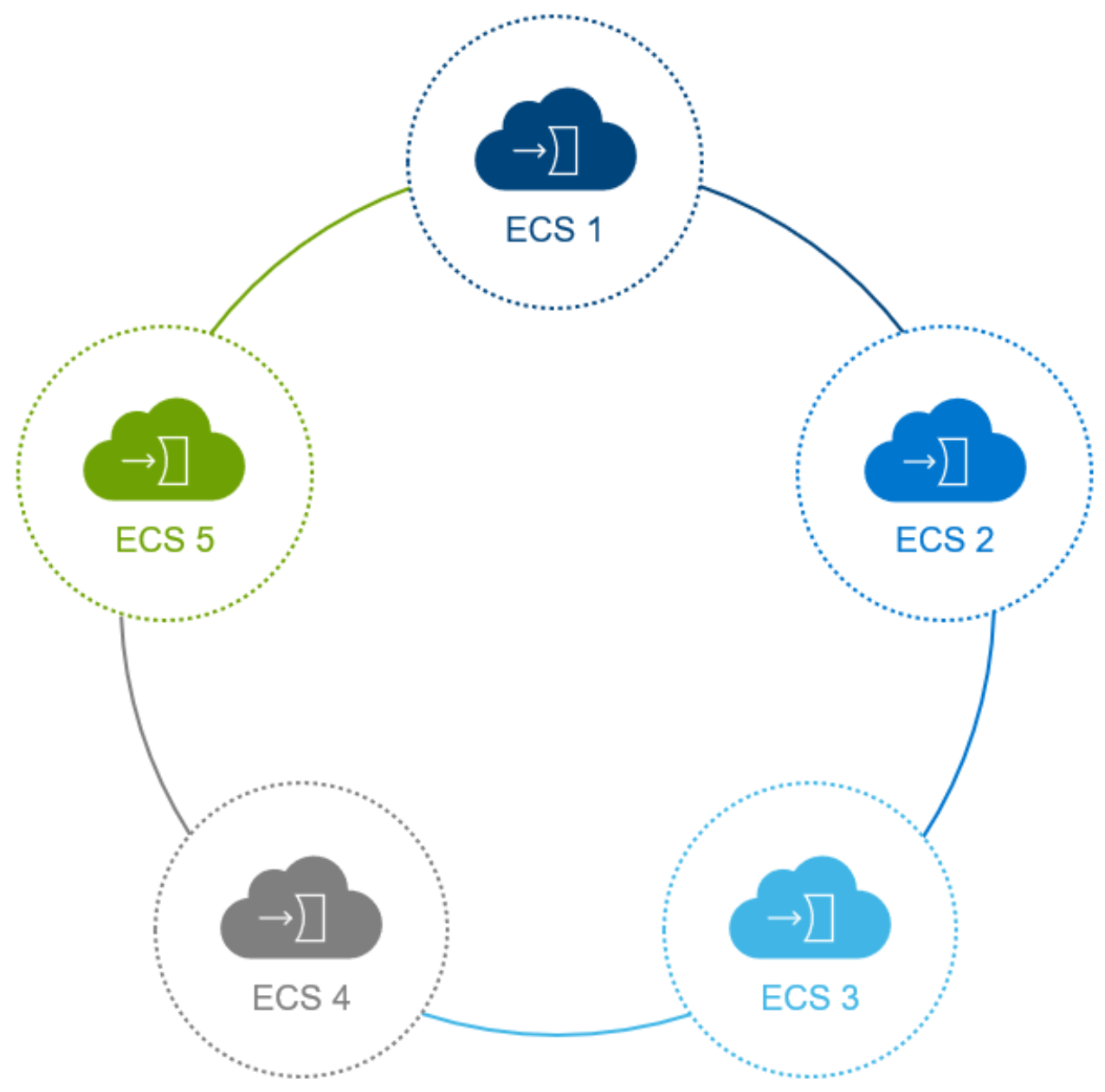 Circular process diagram showing five cloud-based ECS stages arranged in a loop. Color-coded nodes labeled ECS 1 through ECS 5—blue, cyan, gray, green, and olive—highlight a continuous sequence connected by curved lines.