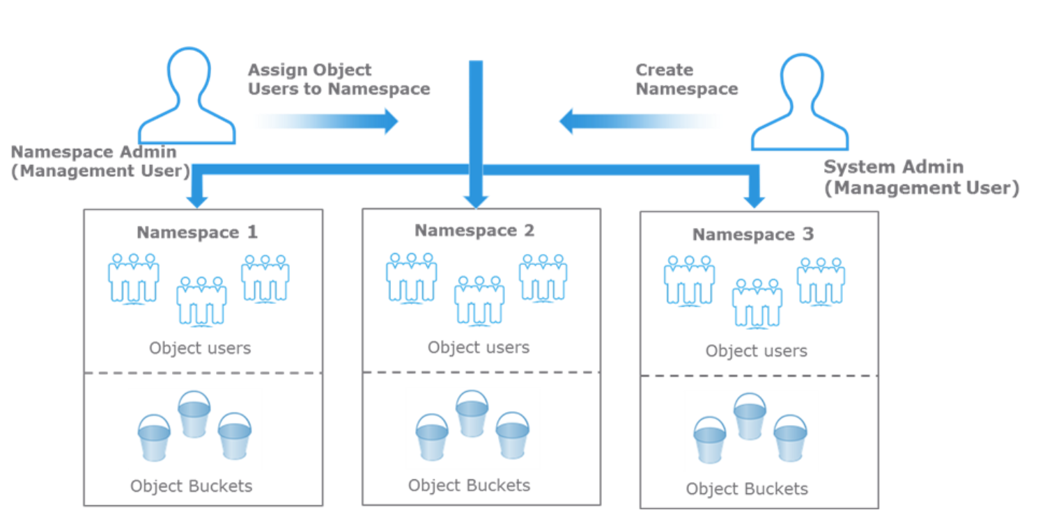 This is an example of the ECS roles, such as namespace admin and system admin.