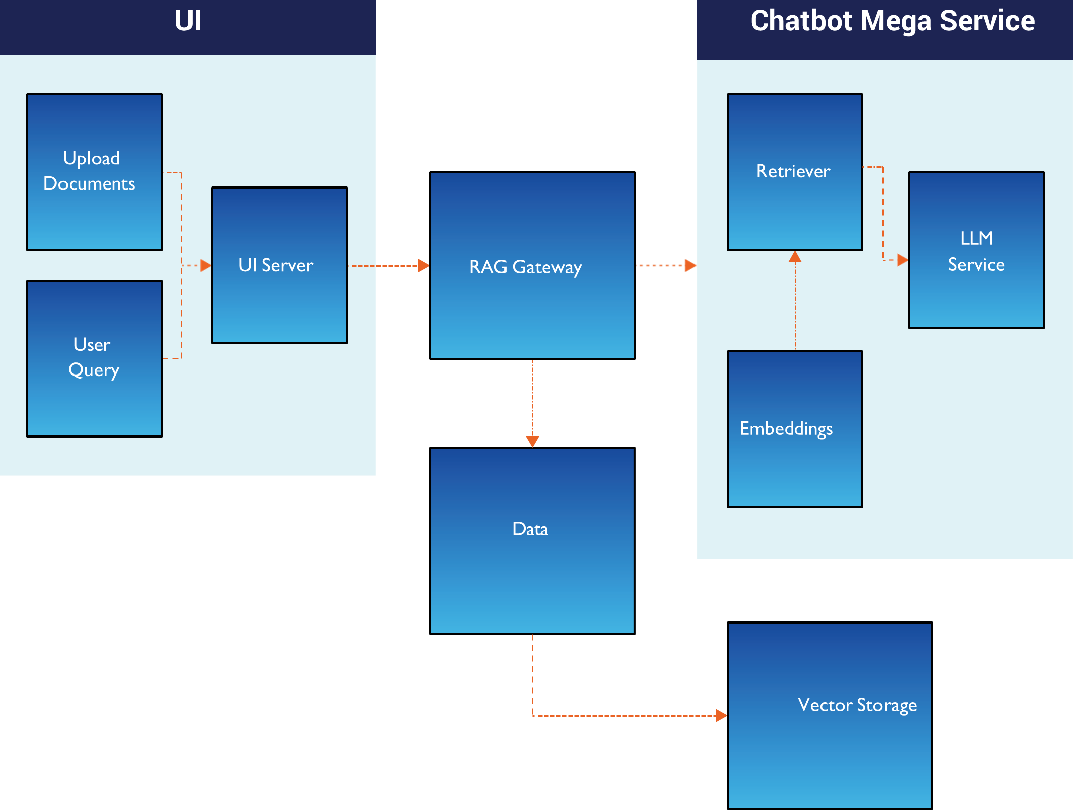 Flowchart illustrating architecture of a chatbot system divided into UI and Chatbot Mega Service sections. Key components include Upload Documents and User Query feeding into UI Server, which connects to RAG Gateway linked to Data and Vector Storage, while Chatbot Mega Service contains Retriever, Embeddings, and LLM Service modules with directional arrows indicating data flow. AI-generated content may be incorrect.