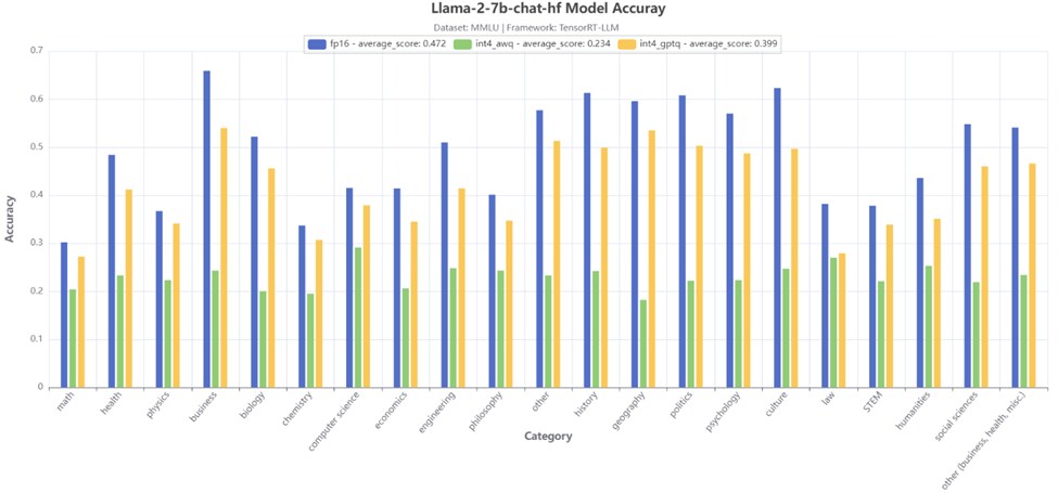 Title: MMLU 21-category accuracy test result - Description: The comparison of MMLU 21-category accuracy for AWQ, GPTQ and original models.