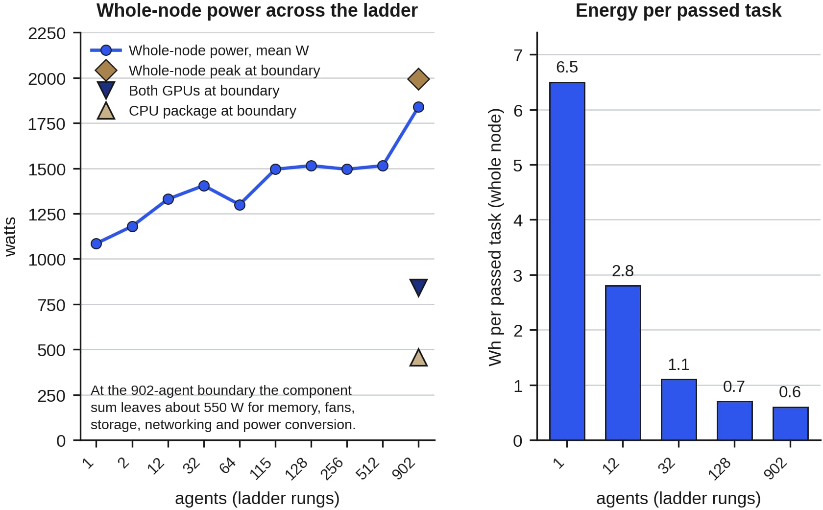 Two-panel line-and-bar chart compares whole-node power and energy per passed task across ladder-agent runs. Blue power means rise from about 1,080 W at 1 agent to 1,830 W at 902 agents, while boundary markers show 2,000 W total and 450 W CPU package; energy declines from 6.5 to 0.6 Wh per passed task.