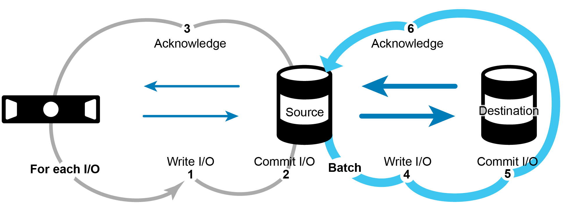 Sequence of host write I/O when asynchronization is enabled as referenced by the previous numbered list.