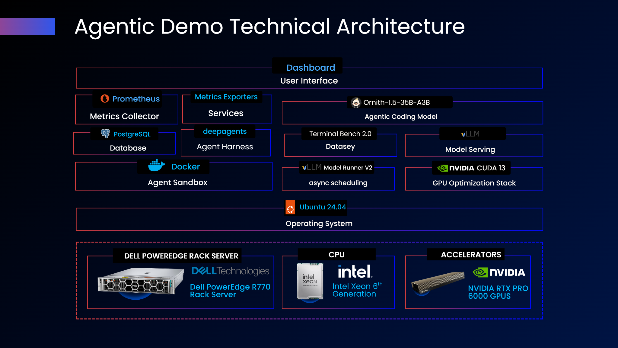 Technical architecture diagram for an agentic coding demo, showing Dashboard user interface, service components, agent harness, coding model, monitoring, database, sandbox, and model-serving layers. Bottom hardware stack highlights a Dell PowerEdge R770 rack server, Intel Xeon 6th Generation CPU, Ubuntu 24.04, NVIDIA RTX PRO 6000 GPUs, vLLM model server, and NVIDIA CUDA 13 GPU optimization.
