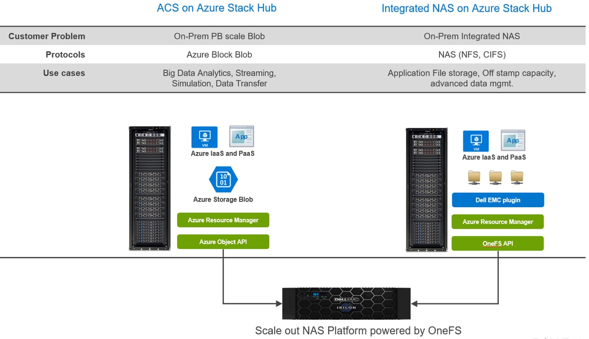 A side by side comparison of customer problem, protocols, and use cases for both ACS on Azure Stack Hub and Integrated NAS on Azure Stack Hub.