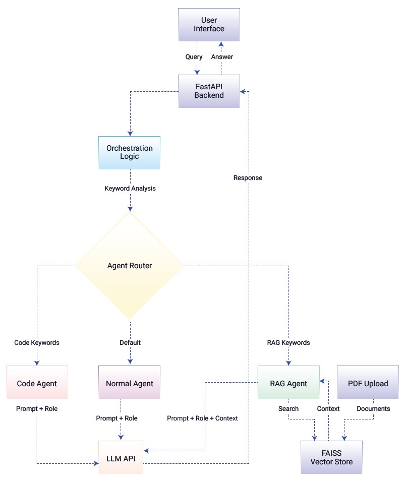 Flowchart illustrating a query processing system with components including User Interface, FastAPI Backend, Orchestration Logic, Agent Router, and three agents: Code Agent, Normal Agent, and RAG Agent. The chart highlights keyword-based routing, interactions between agents and APIs, and integration with PDF Upload and FAISS Vector Store for document search and context retrieval. AI-generated content may be incorrect.