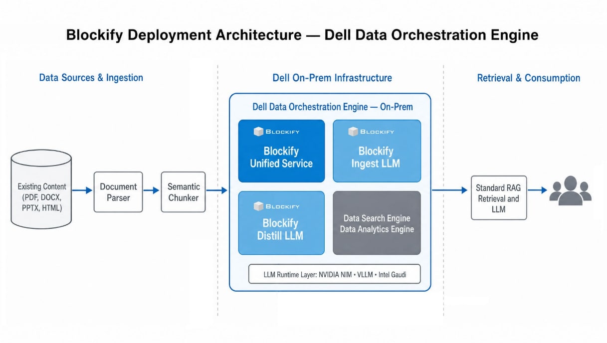 Blockify deployment architecture on Dell Data Orchestration Engine, showing data sources, ingestion, on-prem infrastructure, and retrieval and consumption.