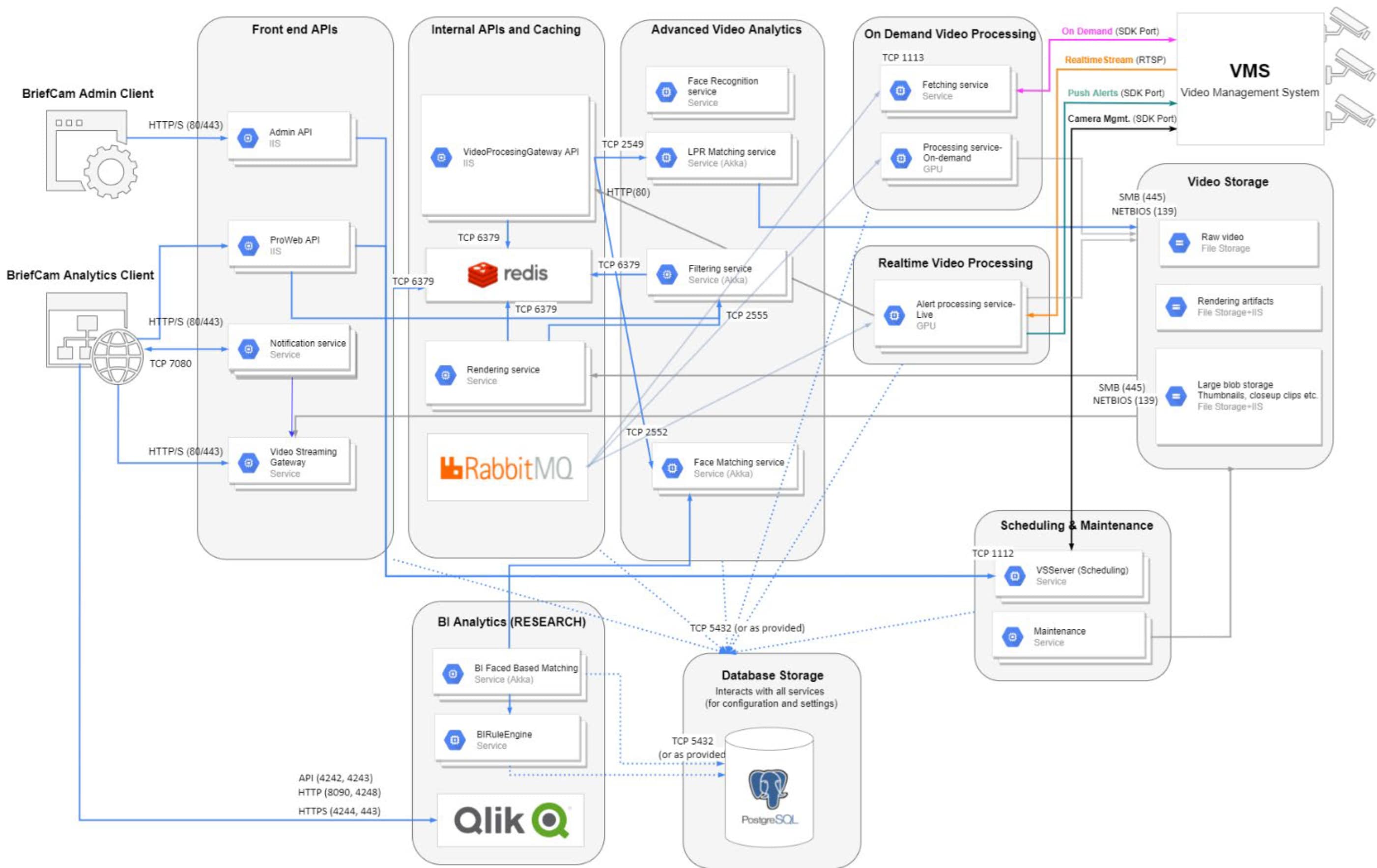 This figure provides an overview of the microservices architecture for BriefCam.