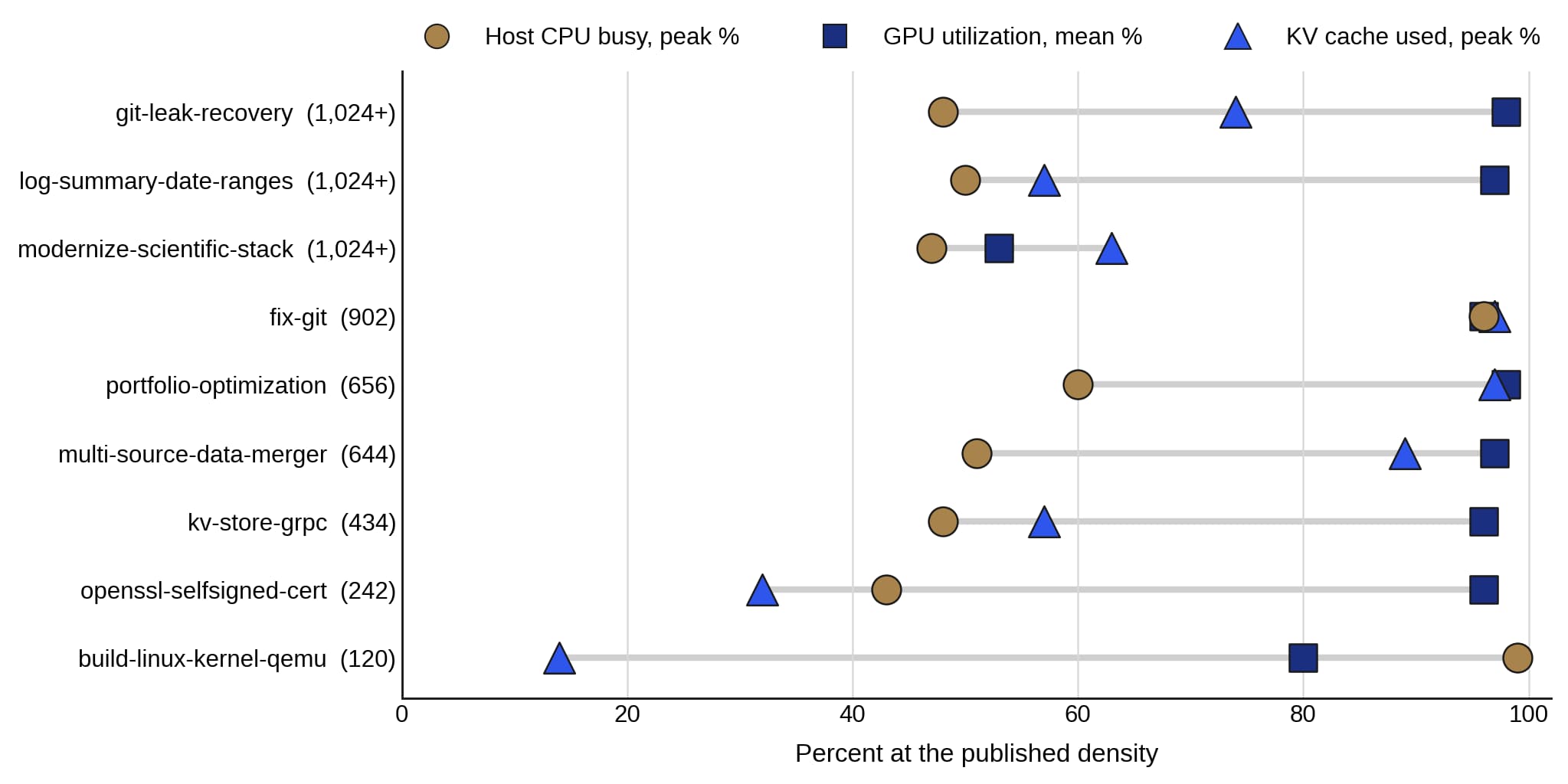 Scatter plot compares host CPU busy peak, GPU utilization mean, and KV cache used peak across benchmark workloads at published density. GPU utilization clusters near 95–100%, while CPU and KV-cache usage vary widely, with lowest KV cache near 14% for build-linux-kernel-qemu and highest CPU peak at 100% for same workload.