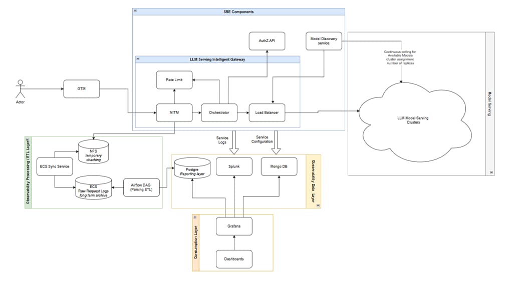 Process flow diagram