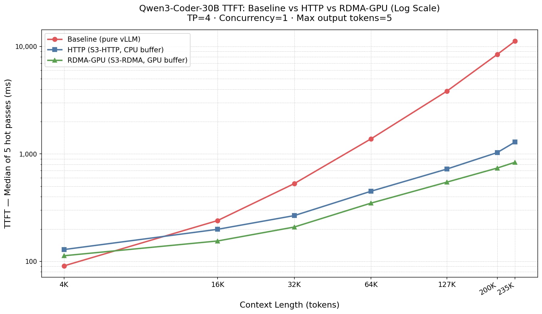 Line graph comparing median TFIT times for Baseline, HTTP, and RDMA-GPU across context lengths from 4K to 235K tokens on a log scale. RDMA-GPU consistently shows the lowest latency, especially at larger context lengths, while Baseline exhibits the highest latency growth.