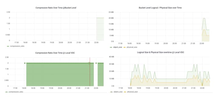 The figure shows a four-panel compression overview dashboard with line charts comparing compression ratios and logical versus physical storage sizes over time at bucket and local VDC levels.