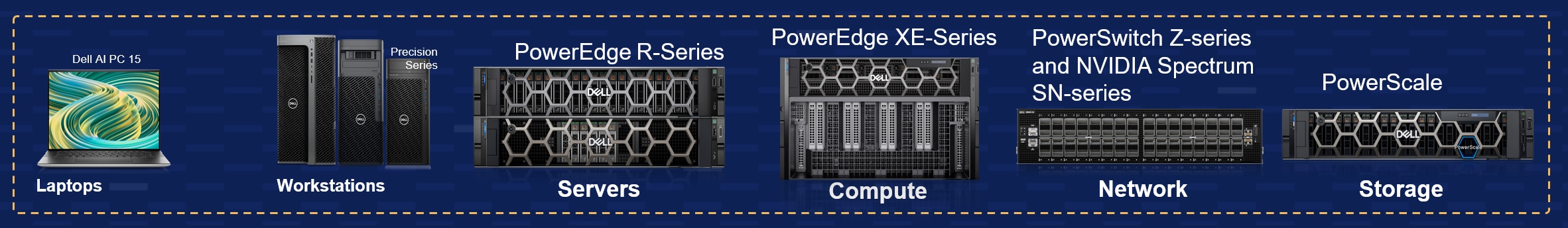 The figure illustrates Dell EMC product categories such as laptops, workstations, servers, compute, network, and storage.