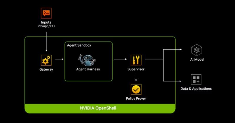 NVIDIA OpenShell flow