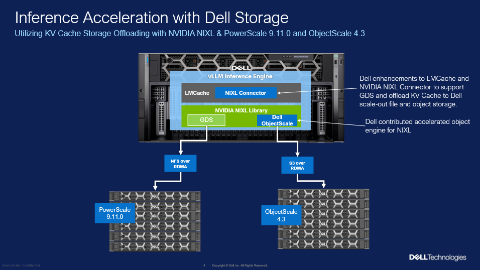 Inference acceleration stack with Dell Storage