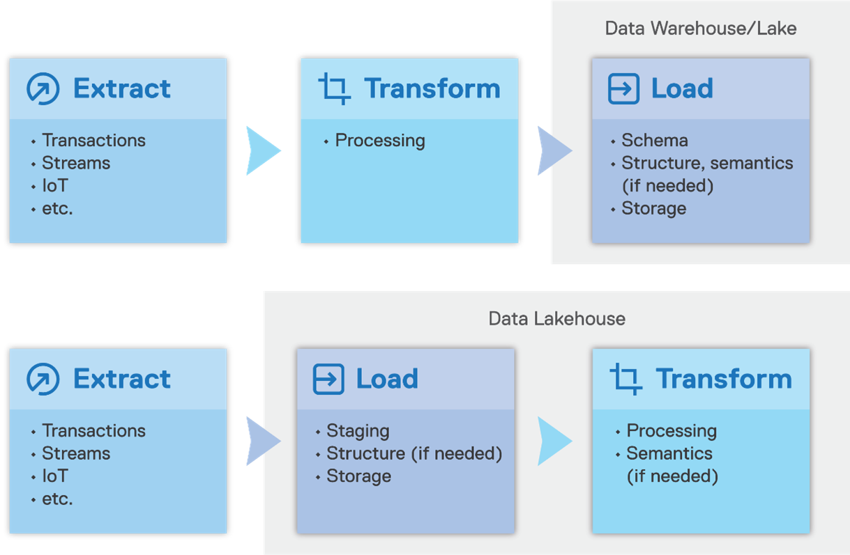 Extract-load-transform (ELT) compared to the original extract-transform-load (ETL)