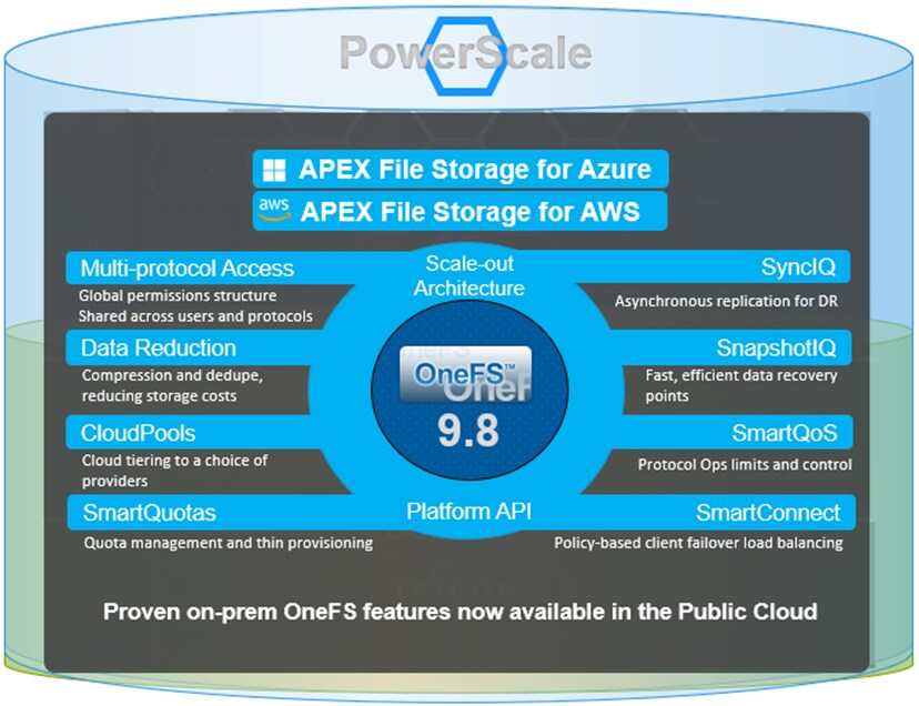 A diagram showing how OneFS 9.8 works within PowerScale and alongside APEX file storage for Azure and AWS, including multi-protocol access, data reduction, CloudPools, SmartQuotas, SyncIQ, SnapshotIQ, SmartQoS, and SmartConnect.