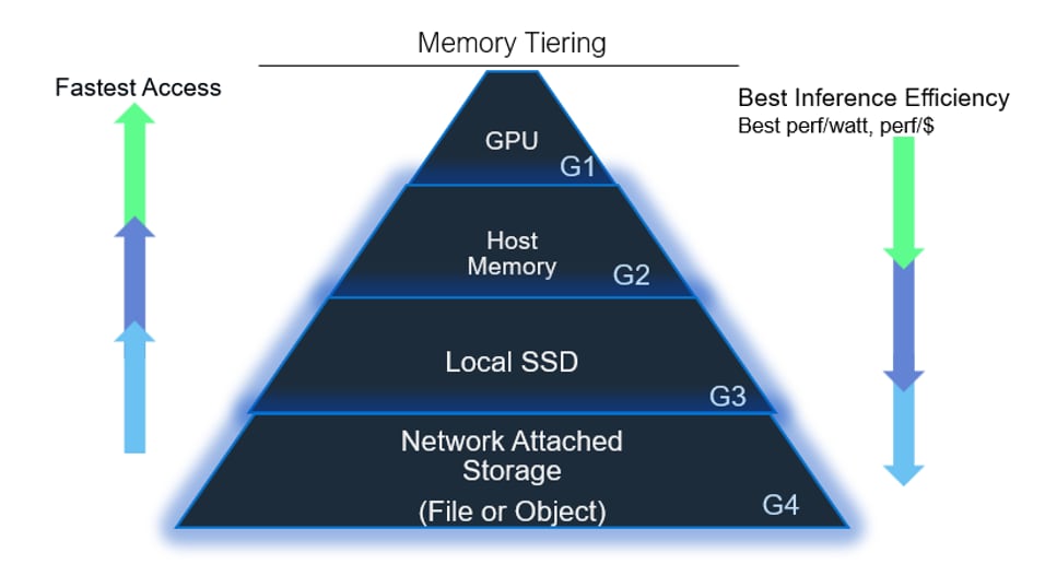 Diagram of memory tiering illustrating hierarchy of storage types from fastest access to best inference efficiency. Pyramid structure with four labeled layers: GPU (G1), Host Memory (G2), Local SSD (G3), and Network Attached Storage (G4), accompanied by green and blue arrows indicating trade-offs between access speed and inference efficiency.