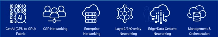 The figure illustrates six modern networking components such as GenAI Fabric, CSP, Enterprise, Layer2/3/Overlay, Edge/Data Centers, and Management & Orchestration.