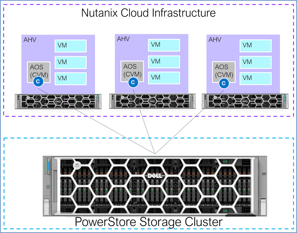 Diagram illustrating Nutanix Cloud Infrastructure integrated with PowerStore Storage Cluster. It shows three AHV hosts each running AOS (CVM) and multiple VMs, connected to a Dell PowerStore Storage Cluster, highlighting virtualization and storage components.