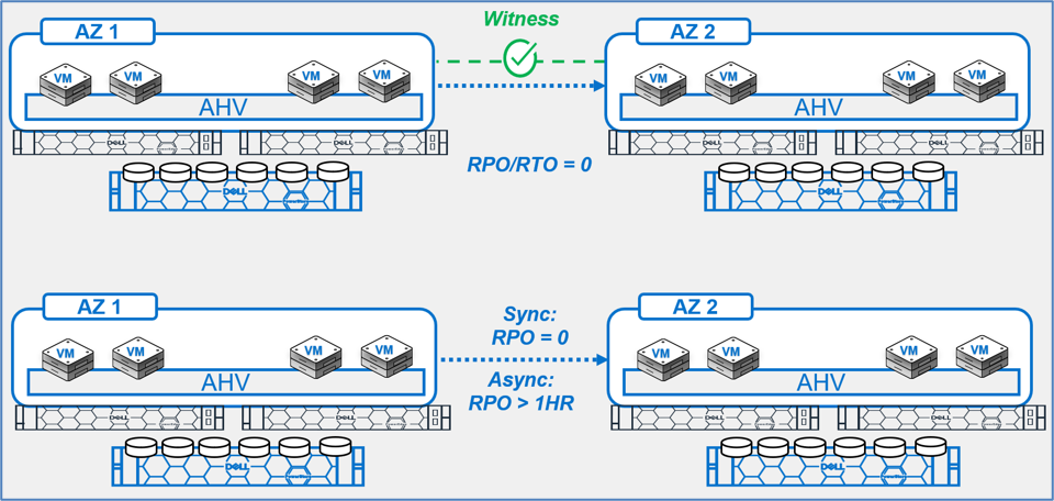 Diagram illustrating two availability zones (AZ 1 and AZ 2) with virtual machines (VMs) running on AHV hypervisors connected to storage arrays. It compares synchronous replication with zero recovery point objective (RPO) and asynchronous replication with RPO greater than one hour, highlighting witness functionality and data synchronization methods.