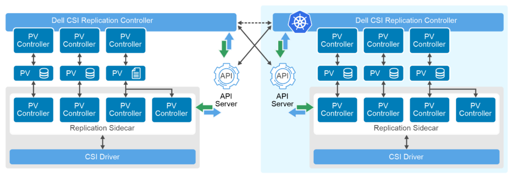 This figure shows the logical components for Dell CSM replication.