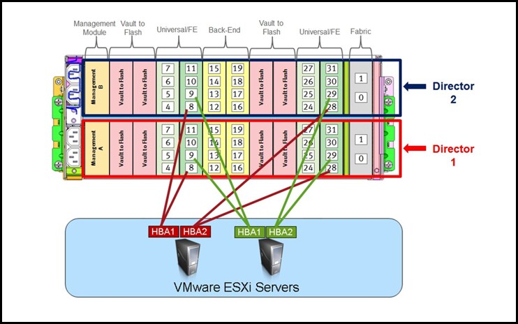 Connectivity diagram for a PowerMax single engine setup - using 4 ports