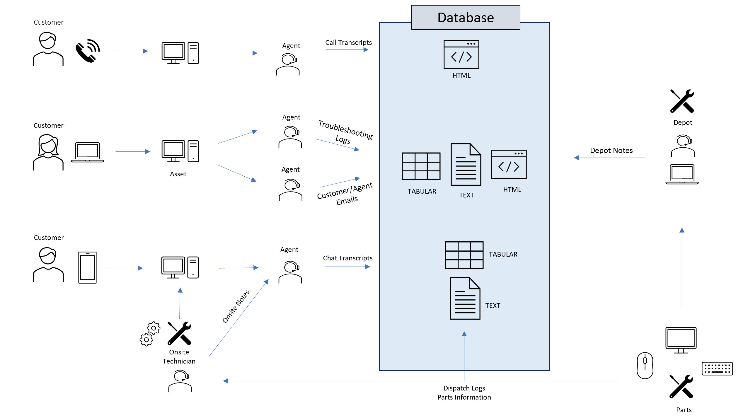 Input Data Sources: Illustration of the diverse range of input data handled by the system