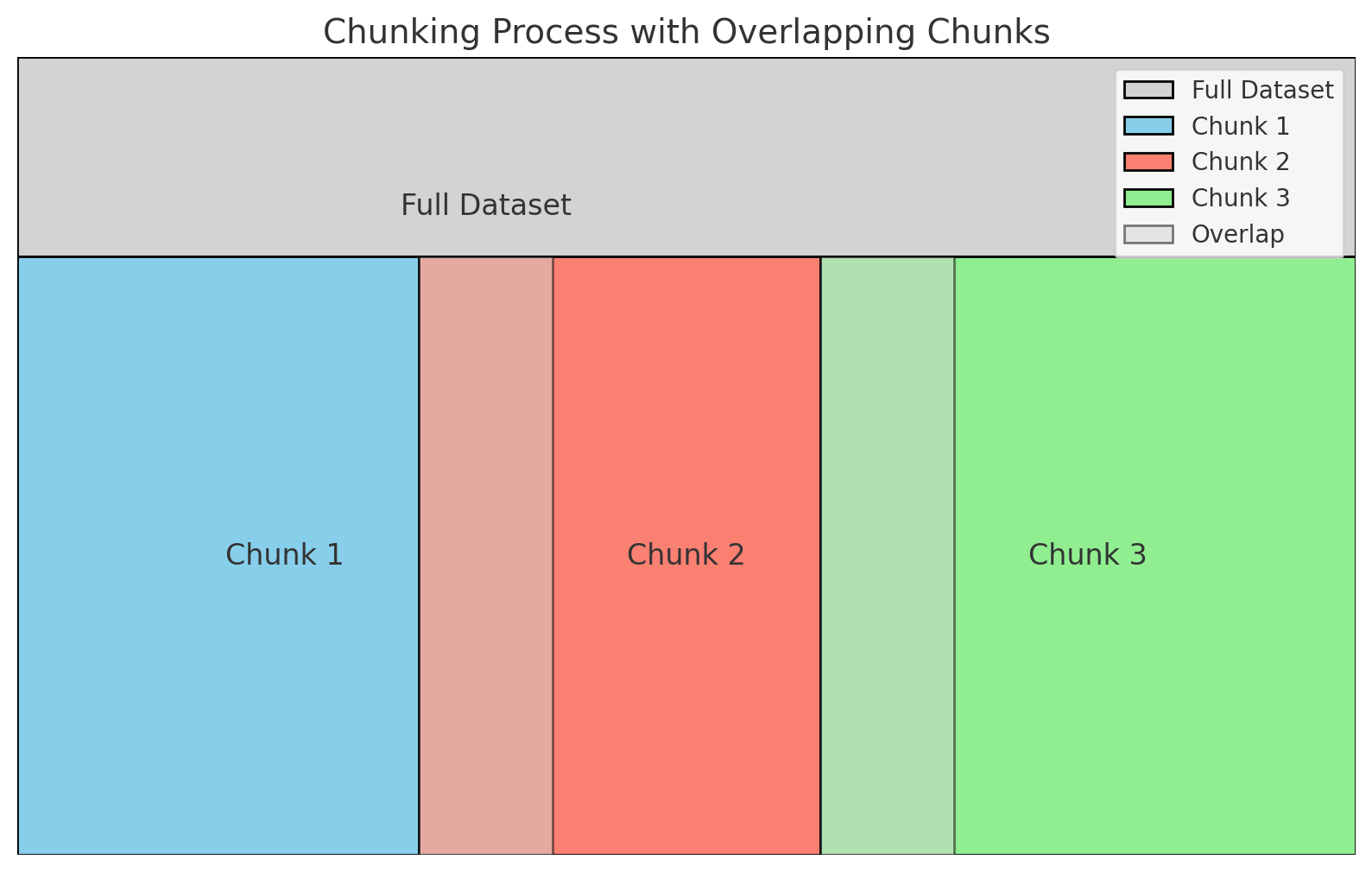 Chunking Process for overlapping tokens: Visual representation of how data is segmented and processed sequentially